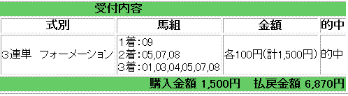 3連単馬券的中結果