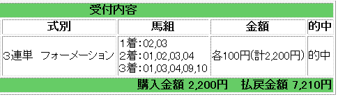 京都1R3連単的中馬券結果