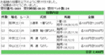 3月21日馬券買い目