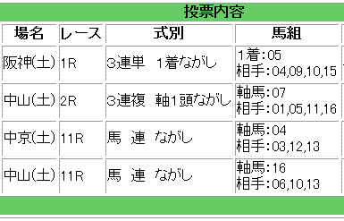 3月21日馬券買い目