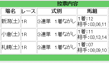 2歳未勝利戦馬券買い目