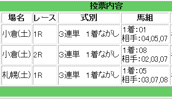 2歳未勝利戦馬券買い目