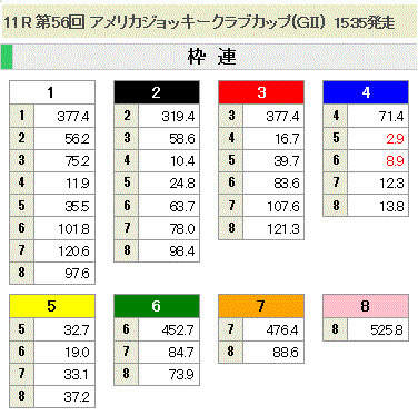 第56回 アメリカジョッキークラブカップ(GII)枠連オッズ