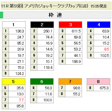 第55回 アメリカジョッキークラブカップ(GII)枠連オッズ