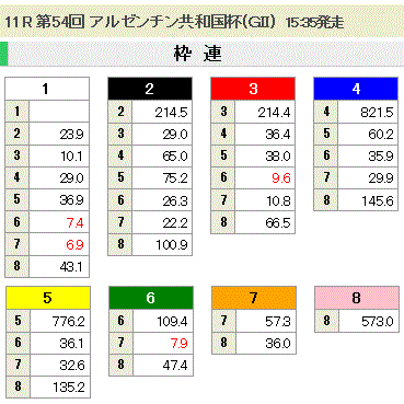 第54回 アルゼンチン共和国杯(GII)枠連オッズ