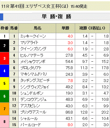 エ第41回 エリザベス女王杯(GI)単勝オッズと複勝オッズ