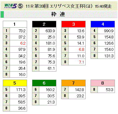 第39回 エリザベス女王杯(GI)枠連オッズ