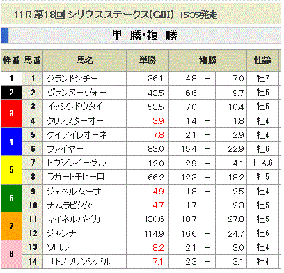 第18回 シリウスステークス(GIII)単勝オッズと複勝オッズ