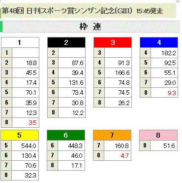 第48回 日刊スポーツ賞シンザン記念(GIII)枠連オッズ