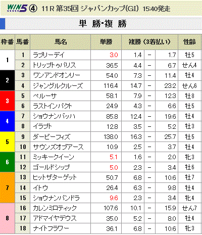 第35回 ジャパンカップ(GI)単勝オッズと複勝オッズ