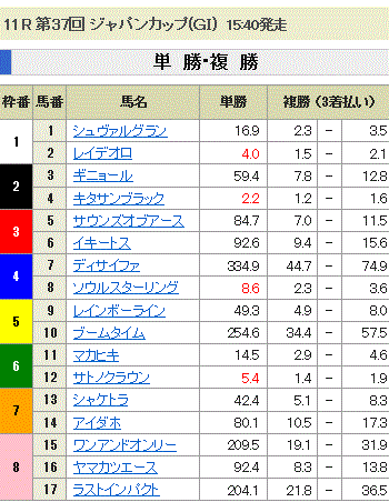 第37回 ジャパンカップ(GI)単勝オッズと複勝オッズ