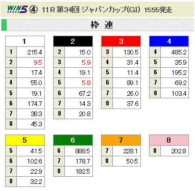 第34回 ジャパンカップ(GI)枠連オッズ