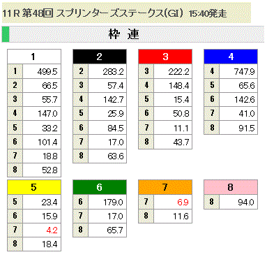 第48回 スプリンターズステークス(GI)枠連オッズ