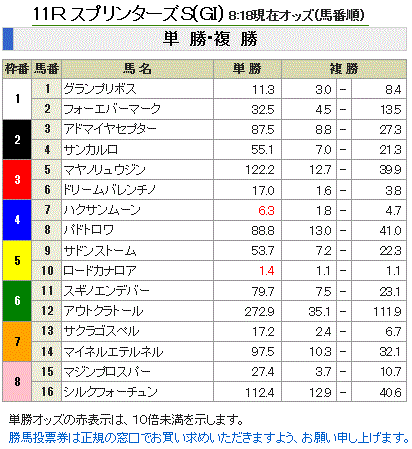 第47回 スプリンターズステークス(GI)単勝オッズと複勝オッズ