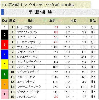 第28回 セントウルステークス(GII)単勝オッズと複勝オッズ
