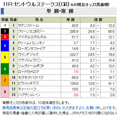 第27回 セントウルステークス(GII)単勝オッズと複勝オッズ