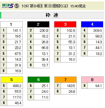第84回 東京優駿(GI)枠連オッズ