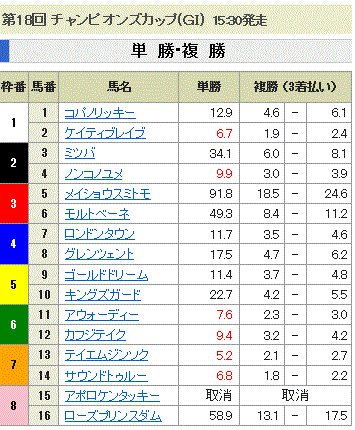 第18回 チャンピオンズカップ(GI)単勝オッズと複勝オッズ
