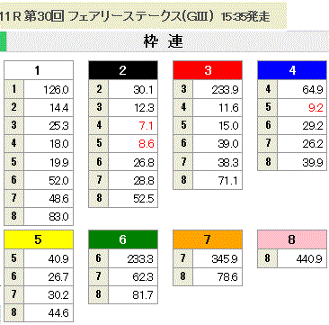第30回 フェアリーステークス(GIII)枠連オッズ