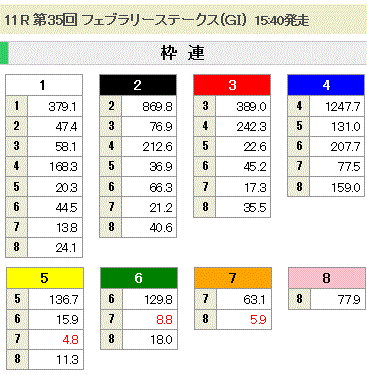 第35回 フェブラリーステークス(GI)枠連オッズ