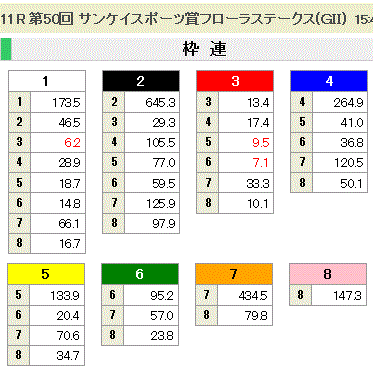 第50回 サンケイスポーツ賞フローラステークス(GII)枠連オッズ