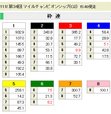 第34回 マイルチャンピオンシップ(GI)枠連オッズ