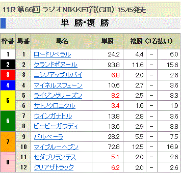 第66回 ラジオNIKKEI賞(GIII)単勝オッズと複勝オッズ