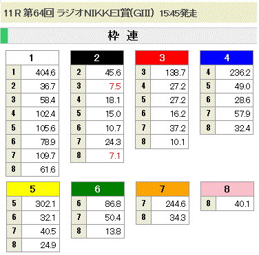 第64回 ラジオNIKKEI賞(GIII)枠連オッズ