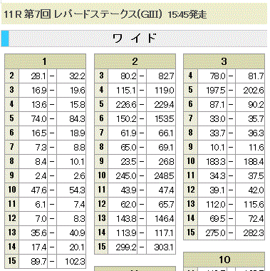 第7回 レパードステークス(GIII)ワイドオッズ
