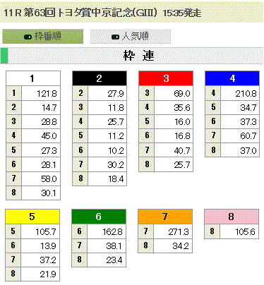 第63回 トヨタ賞中京記念(GIII)枠連オッズ