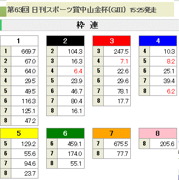 第63回 日刊スポーツ賞中山金杯(GIII)枠連オッズ