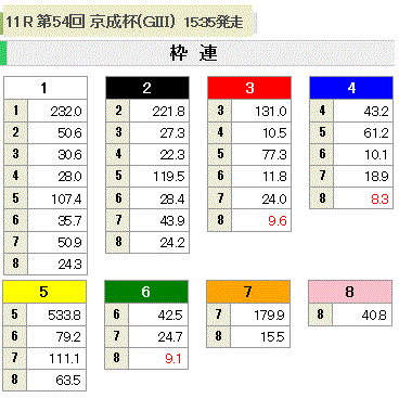 第54回 京成杯(GIII)枠連オッズ