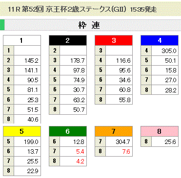 第52回 京王杯2歳ステークス(GII)枠連オッズ