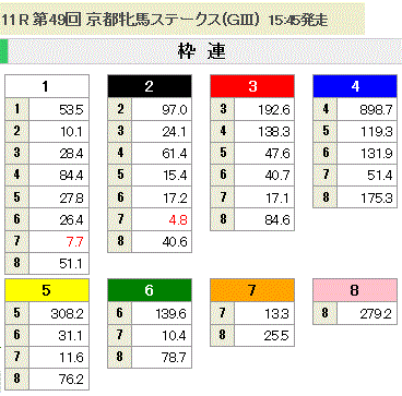 第49回 京都牝馬ステークス(GIII)枠連オッズ