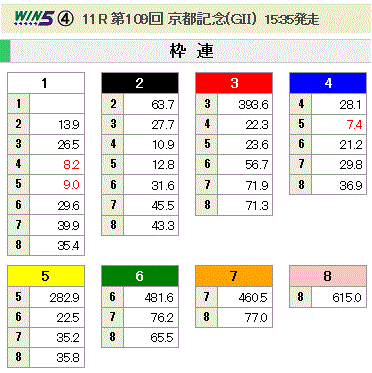 第109回 京都記念(GII)枠連オッズ