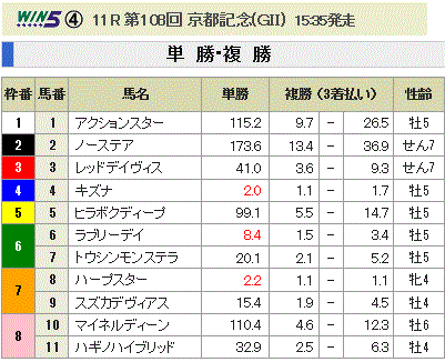 第108回 京都記念(GII)単勝オッズと複勝オッズ