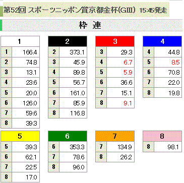 第52回 スポーツニッポン賞京都金杯(GIII)枠連オッズ