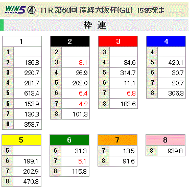第60回 産経大阪杯(GII)枠連オッズ