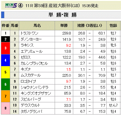 第59回 産経大阪杯(GII)単勝オッズと複勝オッズ