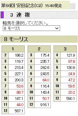 第66回 安田記念(GI)3連複馬券オッズ