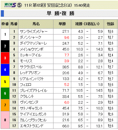 第65回 安田記念(GI)単勝オッズと複勝オッズ