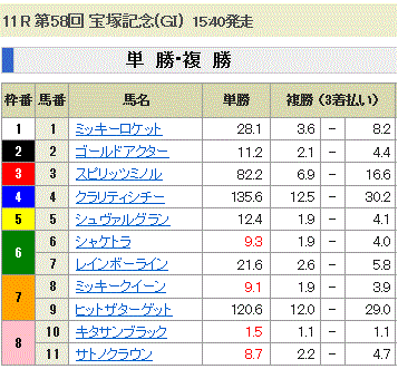 第58回 宝塚記念(GI)単勝オッズと複勝オッズ