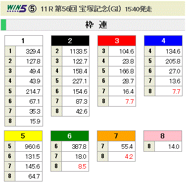 第56回 宝塚記念(GI)枠連オッズ