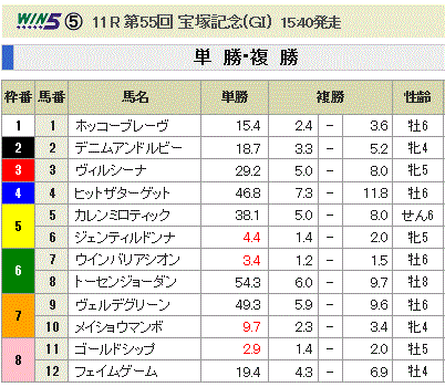 第55回 宝塚記念(GI)単勝オッズと複勝オッズ