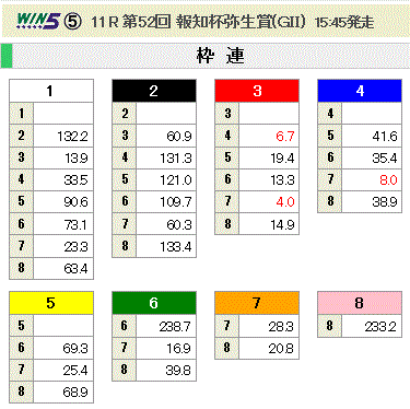 第52回 報知杯弥生賞(GII)枠連オッズ