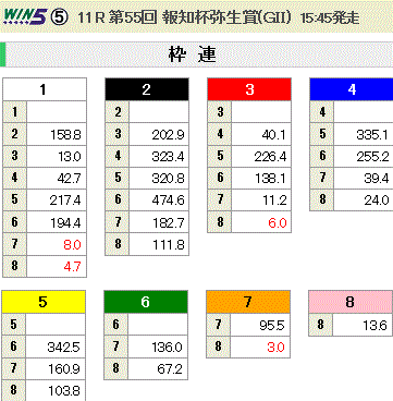 第55回 報知杯弥生賞(GII)枠連オッズ