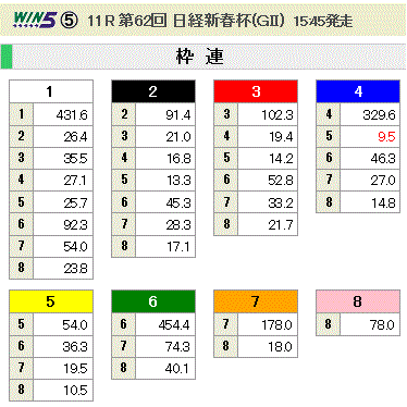 第62回 日経新春杯(GII)枠連オッズ