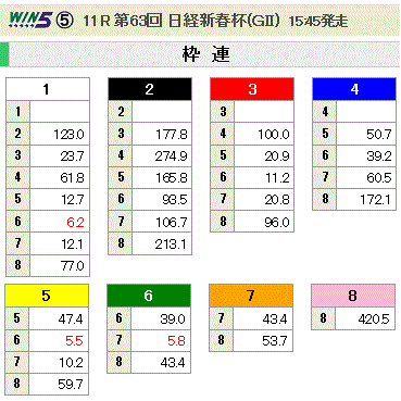 第63回 日経新春杯(GII)枠連オッズ