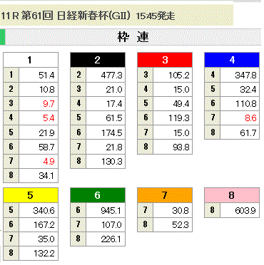 第61回 日経新春杯(GII)枠連オッズ