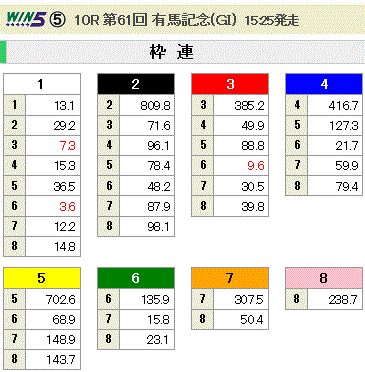 第61回 有馬記念(GI)枠連オッズ